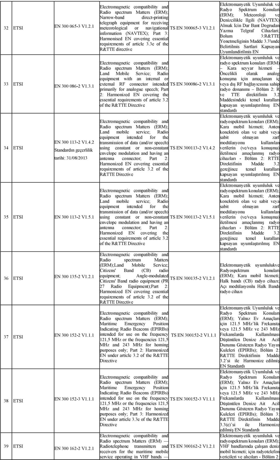 3e of the R&TTE directive Land Mobile Service; Radio equipment with an internal or external RF connector intended TS EN 300086-2 V1.3.1 primarily for analogue speech; Part 2: of the Land mobile service; Radio equipment intended for the transmission of data (and/or speech) using constant or non-constant TS EN 300113-2 V1.