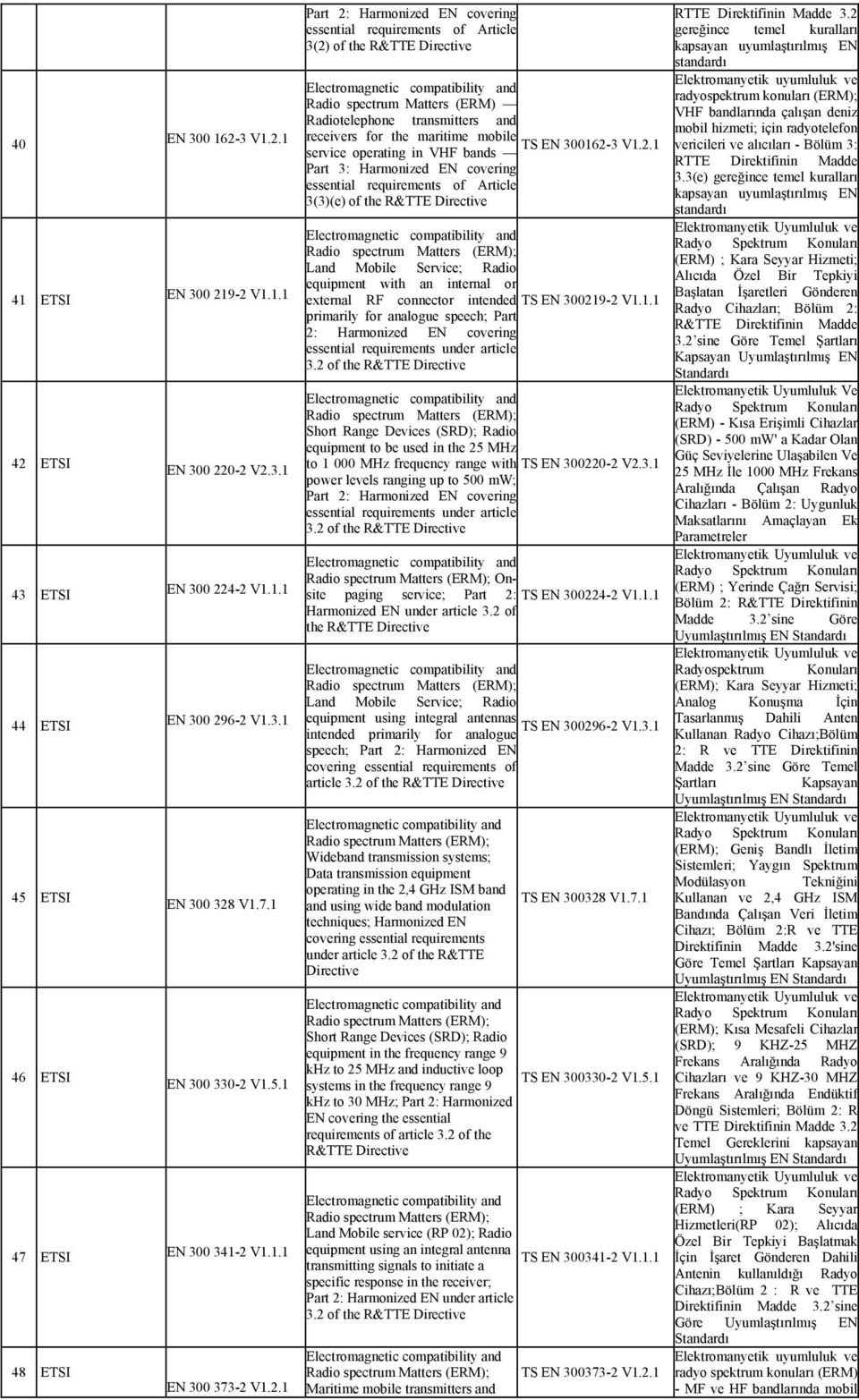 V1.2.1 Part 2: Harmonized EN covering essential requirements of Article 3(2) of the Radio spectrum Matters (ERM) Radiotelephone transmitters and receivers for the maritime mobile TS EN 300162-3