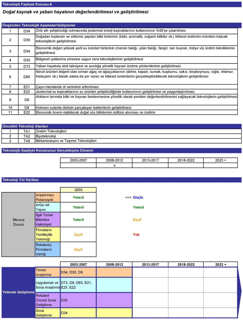 ) kitlesel üretimini mümkün kılacak teknolojilerin geliştirilmesi Ekonomik değeri yüksek yerli su ürünleri türlerinin (mersin balığı, yılan balığı, fangri, sarı kuyruk, midye vs) üretim tekniklerinin