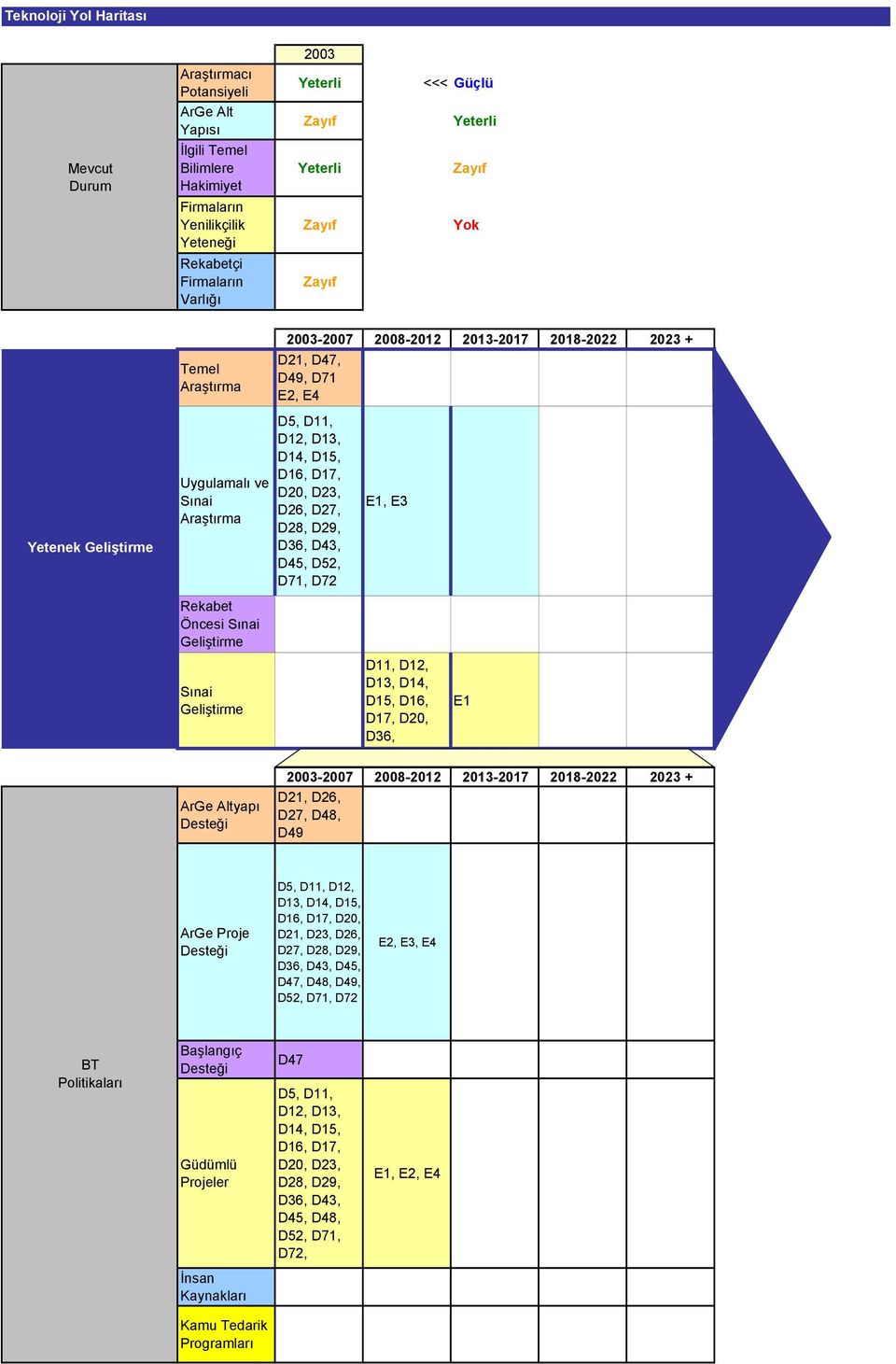 E1 ArGe Altyapı D21, D26, D27, D48, D49 ArGe Proje D5, D11, D12, D13, D14, D15, D16, D17, D20, D21, D23, D26, D27, D28, D29, D36, D43, D45, D47, D48, D49, D52, D71, D72 E2, E3, E4 BT
