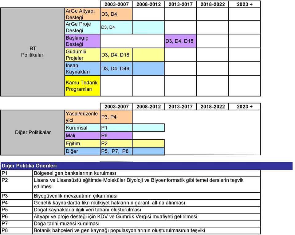 Biyoenformatik gibi temel derslerin teşvik edilmesi Biyogüvenlik mevzuatının çıkarılması Genetik kaynaklarda fikri mülkiyet haklarının garanti altına alınması Doğal kaynaklarla ilgili veri