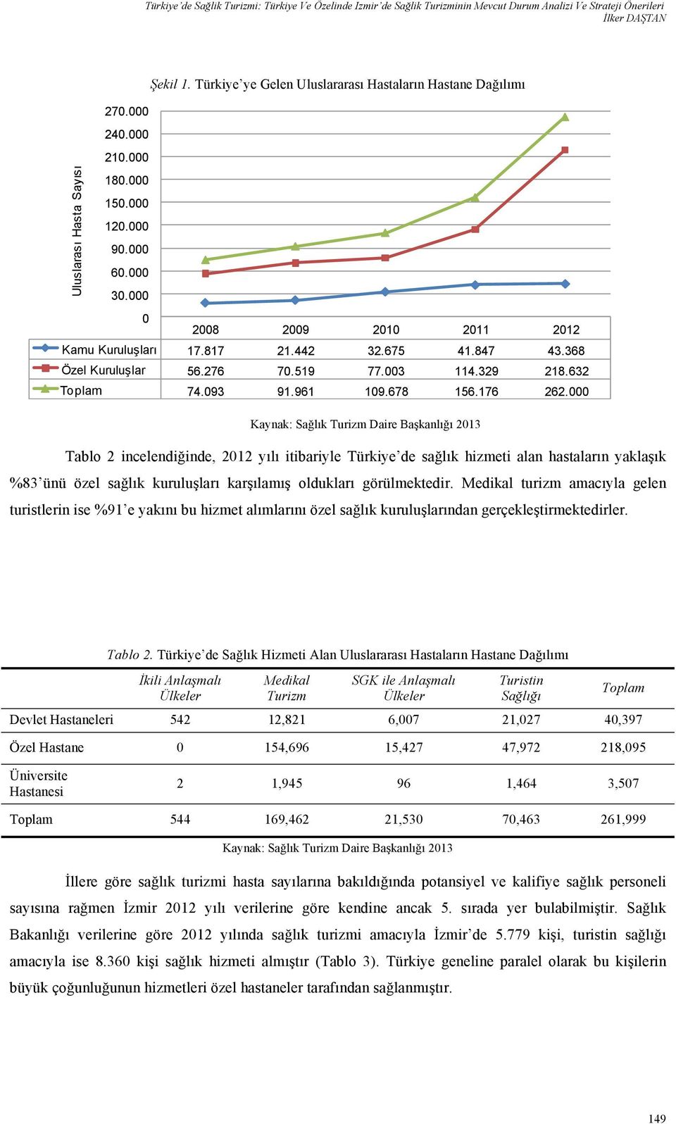 847 43.368 Özel Kuruluşlar 56.276 70.519 77.003 114.329 218.632 Toplam 74.093 91.961 109.678 156.176 262.