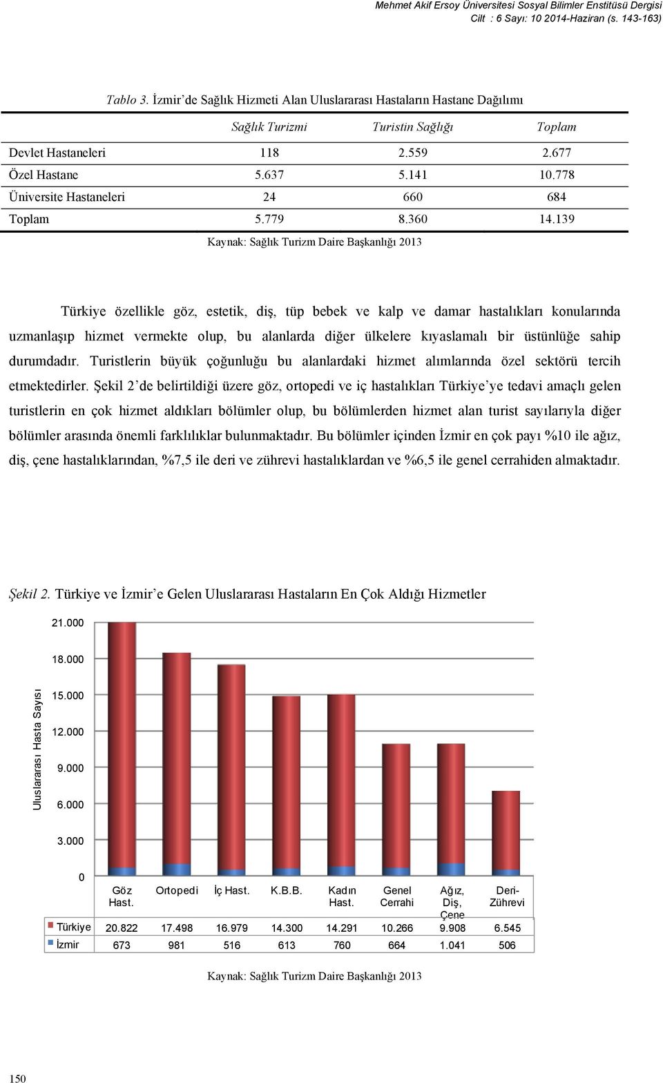 778 Üniversite Hastaneleri 24 660 684 Toplam 5.779 8.360 14.