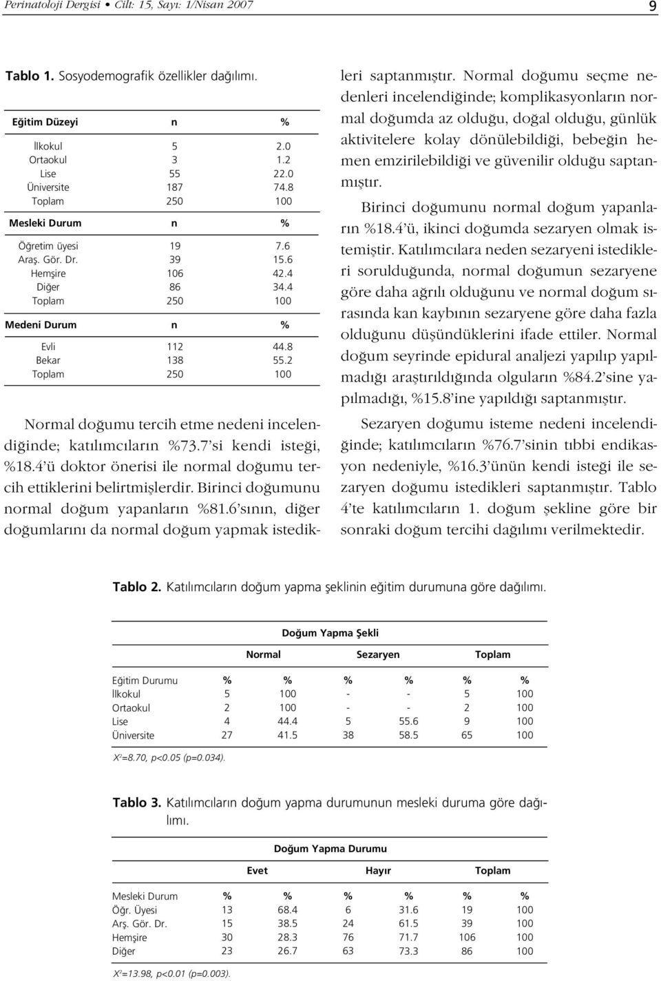 2 100 Normal do umu tercih etme nedeni incelendi inde; kat l mc lar n %73.7 si kendi iste i, %18.4 ü doktor önerisi ile normal do umu tercih ettiklerini belirtmifllerdir.