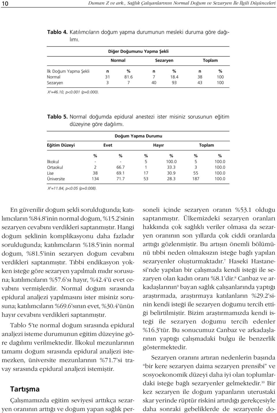 Normal do umda epidural anestezi ister misiniz sorusunun e itim düzeyine göre da l m. Do um Yapma Durumu E itim Düzeyi Evet Hay r Toplam lkokul Ortaokul Lise Üniversite % - 2 38 134 % - 66.7 69.1 71.