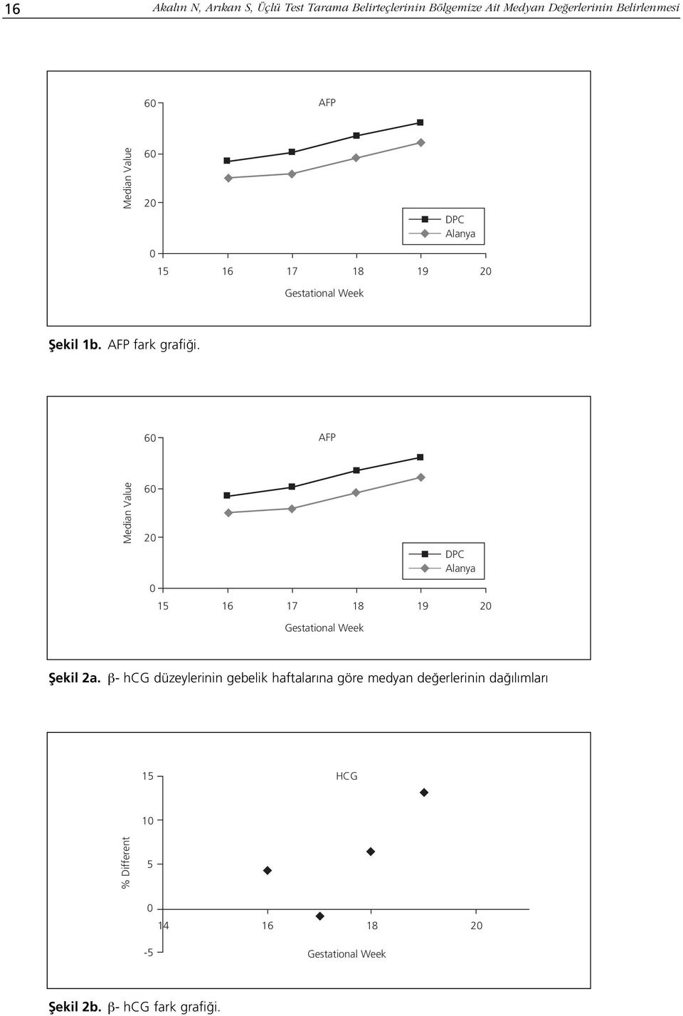 60 AFP Median Value 60 20 DPC Alanya 0 15 16 17 18 19 20 Gestational Week fiekil 2a.