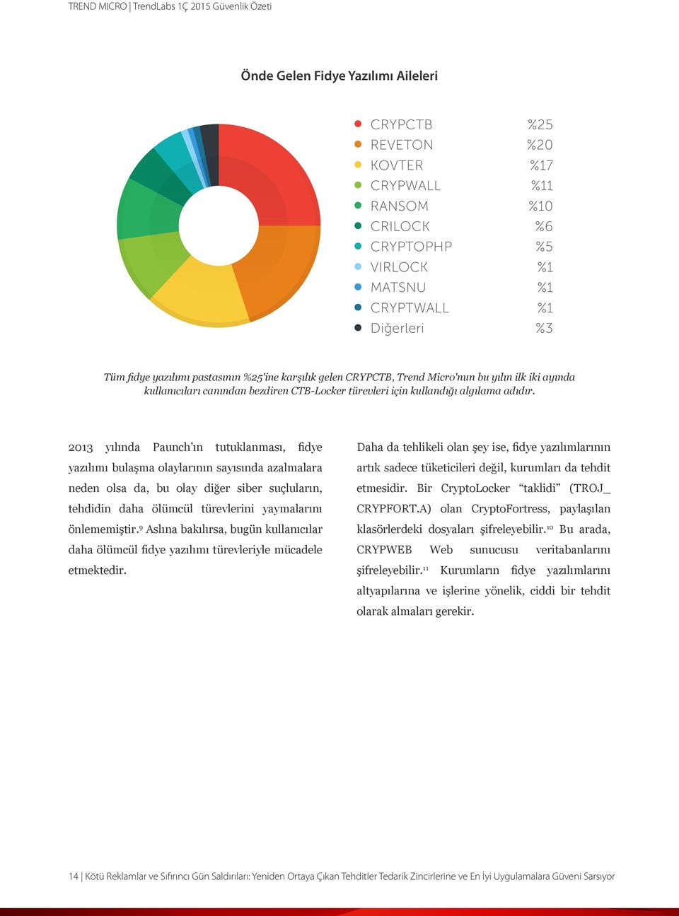 2013 yılında Paunch ın tutuklanması, fidye yazılımı bulaşma olaylarının sayısında azalmalara neden olsa da, bu olay diğer siber suçluların, tehdidin daha ölümcül türevlerini yaymalarını önlememiştir.