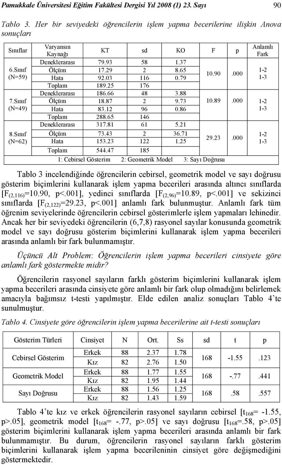 2 96 0.86 Toplam 288.65 46 Deneklerarası 37.8 6 5.2 Ölçüm 73.43 2 36.7 Hata 53.23 22.25 29.23.000 Toplam 544.47 85 : Cebirsel Gösterim 2: Geometrik Model 3: Sayı Doğrusu Anlamlı Fark -2-3 0.89.