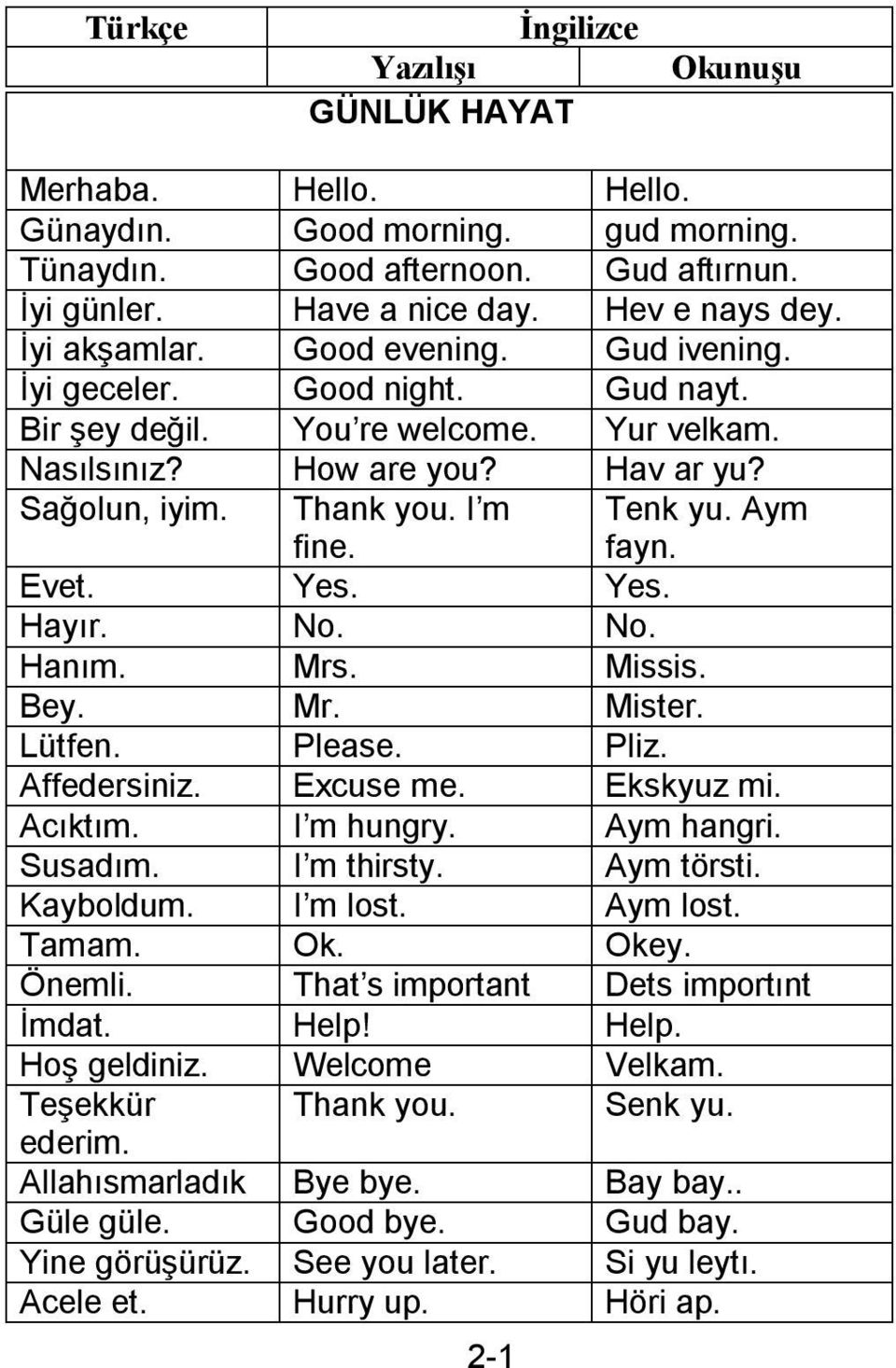 No. Hanım. Mrs. Missis. Bey. Mr. Mister. Lütfen. Please. Pliz. Affedersiniz. Excuse me. Ekskyuz mi. Acıktım. I m hungry. Aym hangri. Susadım. I m thirsty. Aym törsti. Kayboldum. I m lost. Aym lost.