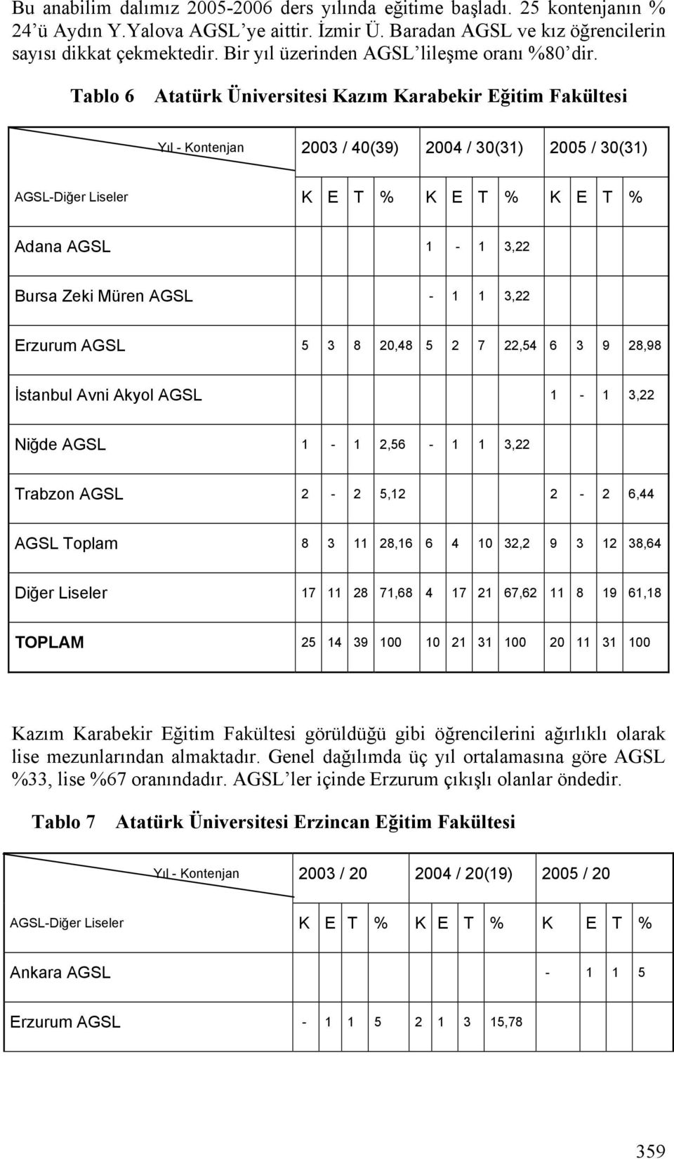 Tablo 6 Atatürk Üniversitesi Kazım Karabekir Eğitim Fakültesi Yıl - Kontenjan 2003 / 40(39) 2004 / 30(31) 2005 / 30(31) Adana AGSL 1-1 3,22 Bursa Zeki Müren AGSL - 1 1 3,22 Erzurum AGSL 5 3 8 20,48 5