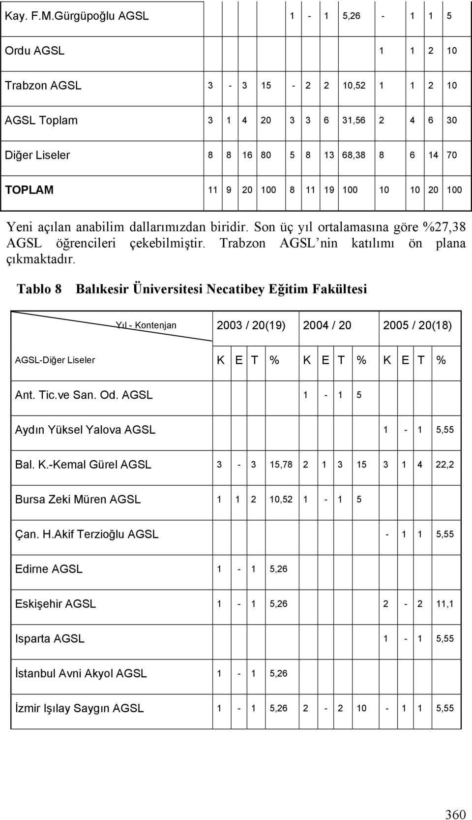 11 19 100 10 10 20 100 Yeni açılan anabilim dallarımızdan biridir. Son üç yıl ortalamasına göre %27,38 AGSL öğrencileri çekebilmiştir. Trabzon AGSL nin katılımı ön plana çıkmaktadır.