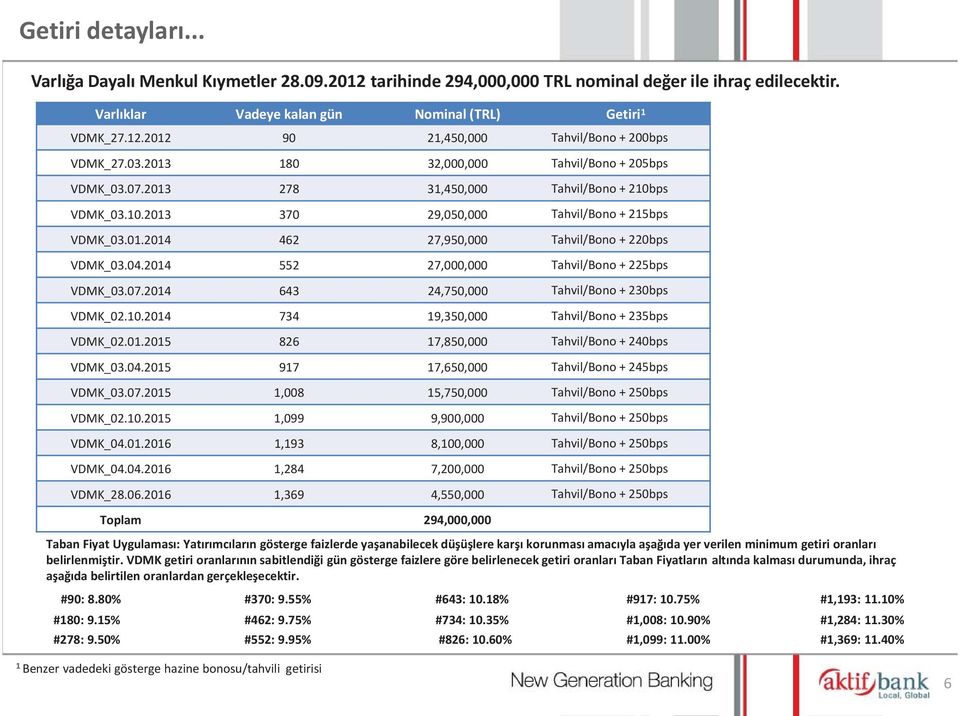 04.2014 552 27,000,000 Tahvil/Bono + 225bps VDMK_03.07.2014 643 24,750,000 Tahvil/Bono + 230bps VDMK_02.10.2014 734 19,350,000 Tahvil/Bono + 235bps VDMK_02.01.2015 826 17,850,000 Tahvil/Bono + 240bps VDMK_03.