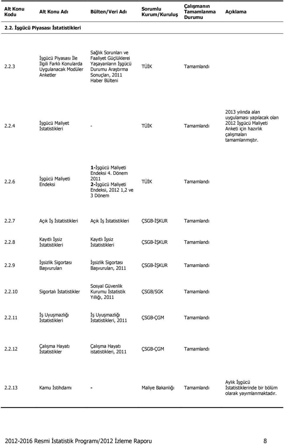 Dönem 2011 2-İşgücü Maliyeti Endeksi, 2012 1,2 ve 3 Dönem 2.2.7 Açık İş Açık İş ÇSGB-İŞKUR 2.2.8 Kayıtlı İşsiz Kayıtlı İşsiz ÇSGB-İŞKUR 2.2.9 İşsizlik Sigortası Başvuruları İşsizlik Sigortası Başvuruları, 2011 ÇSGB-İŞKUR 2.