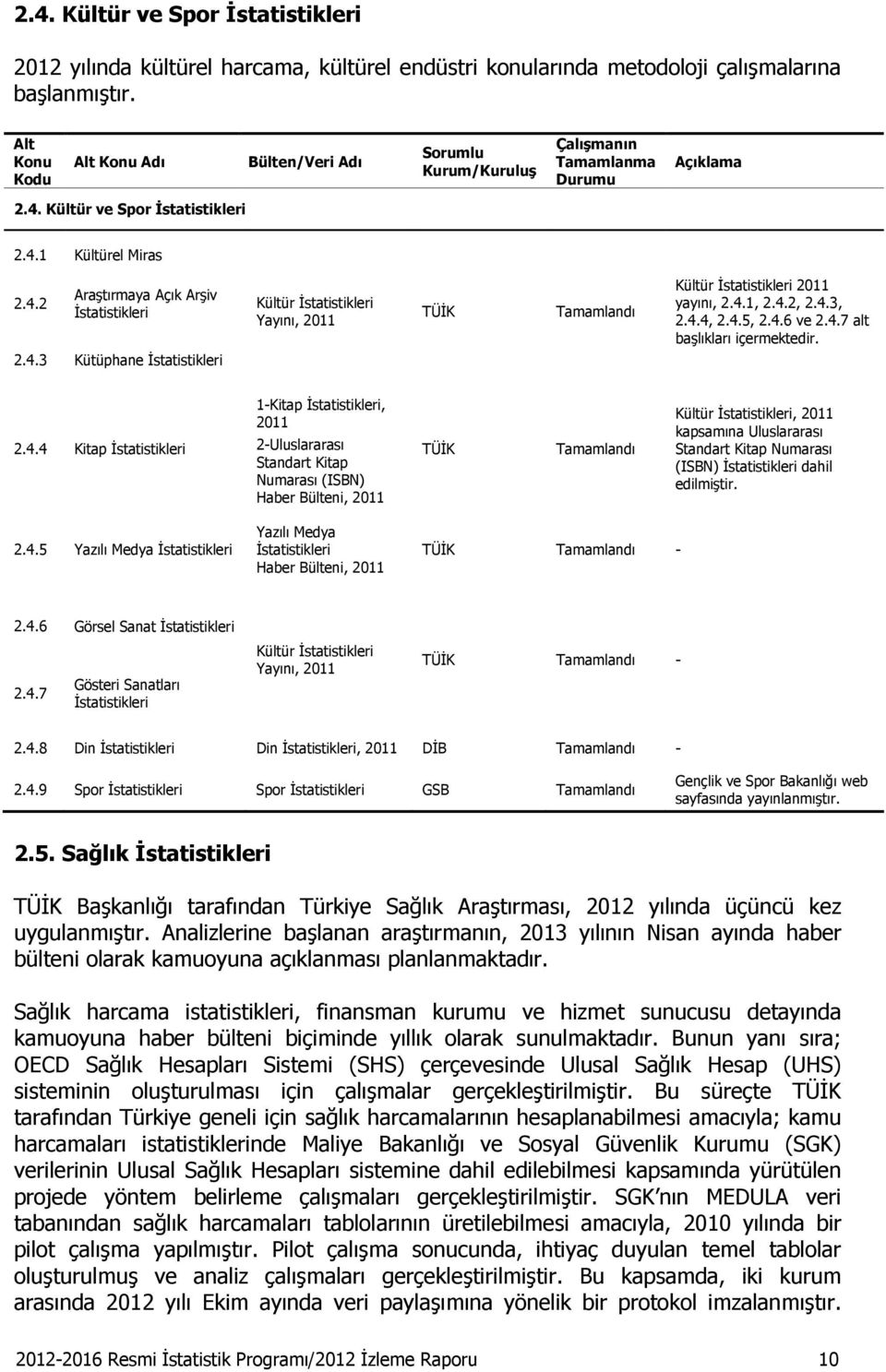 2.4.5 Yazılı Medya Yazılı Medya Haber Bülteni, 2011-2.4.6 Görsel Sanat 2.4.7 Gösteri Sanatları Kültür Yayını, 2011-2.4.8 Din Din, 2011 DİB - 2.4.9 Spor Spor GSB Gençlik ve Spor web sayfasında yayınlanmıştır.