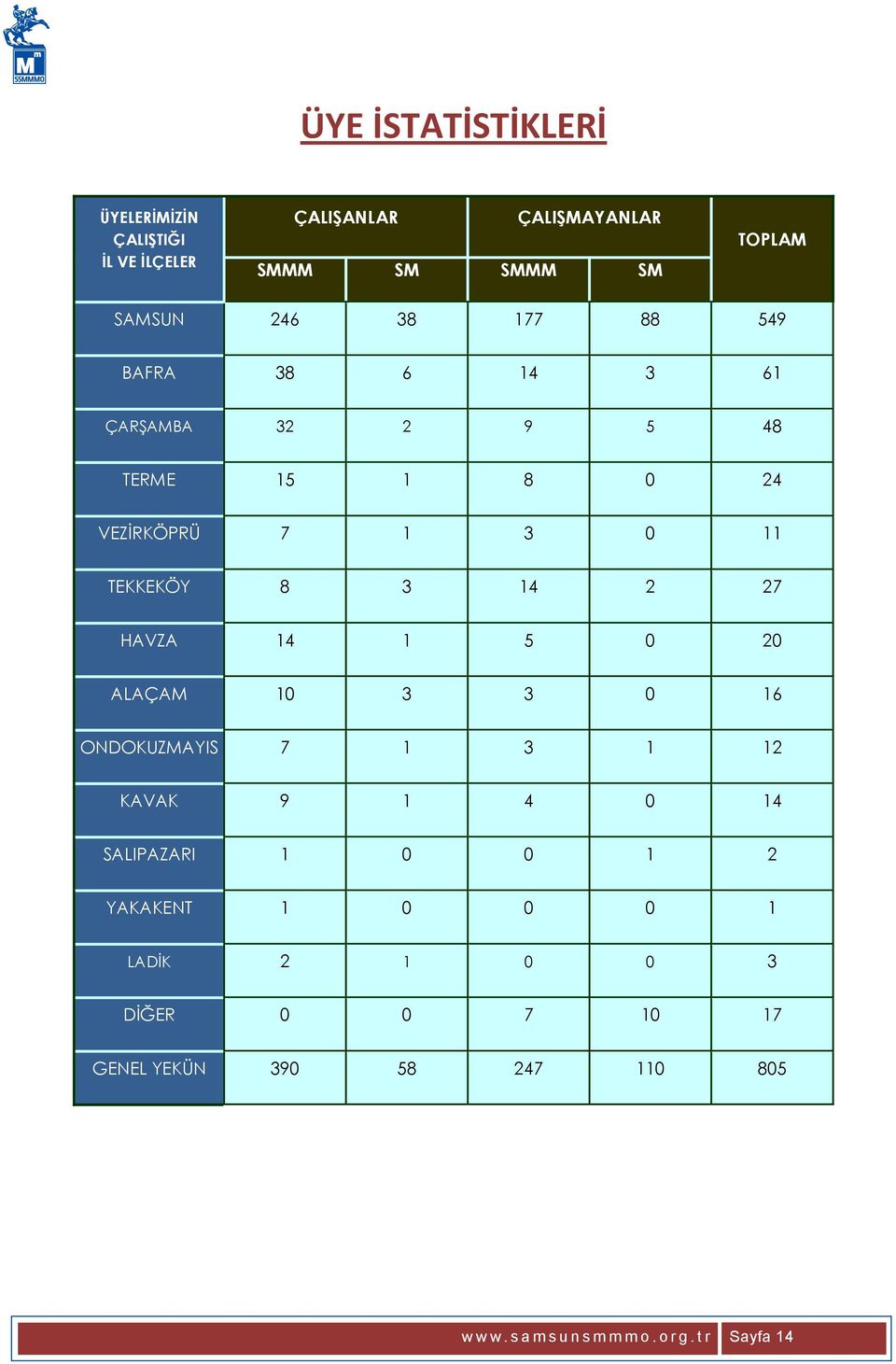 27 HAVZA 14 1 5 0 20 ALAÇAM 10 3 3 0 16 ONDOKUZMAYIS 7 1 3 1 12 KAVAK 9 1 4 0 14 SALIPAZARI 1 0 0 1 2