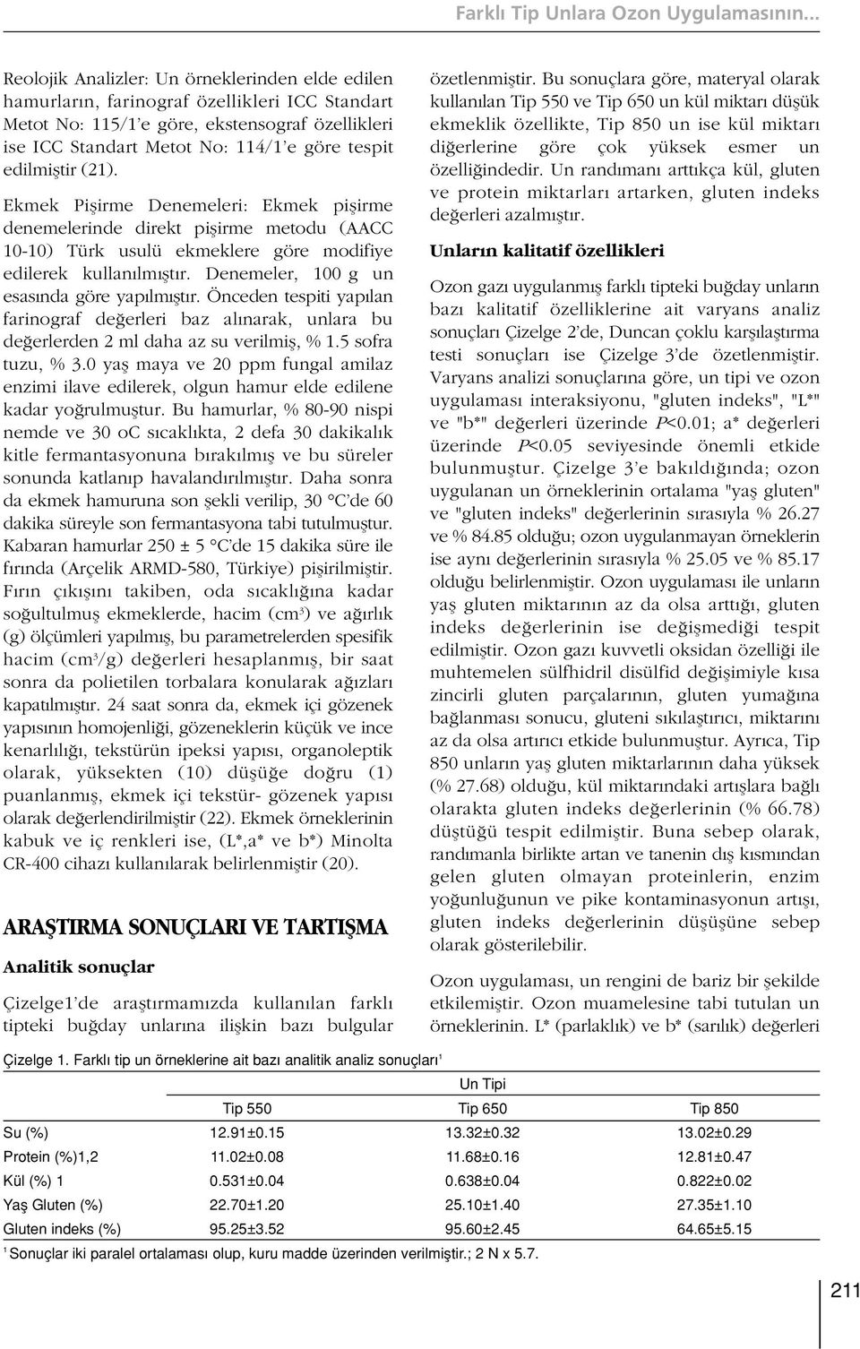 edilmifltir (2). Ekmek Piflirme Denemeleri: Ekmek piflirme denemelerinde direkt piflirme metodu (AACC 0-0) Türk usulü ekmeklere göre modifiye edilerek kullan lm flt r.