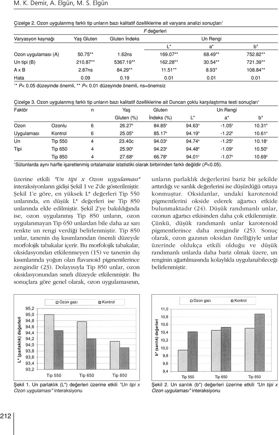 07** 68.49** 752.82** Un tipi (B) 20.87** 5367.9** 62.28** 30.54** 72.39** Ax B 2.87ns 84.29**.5** 8.93* 08.84** Hata 0.09 0.9 0.0 0.0 0.0 * P< 0.05 düzeyinde önemli, ** P< 0.
