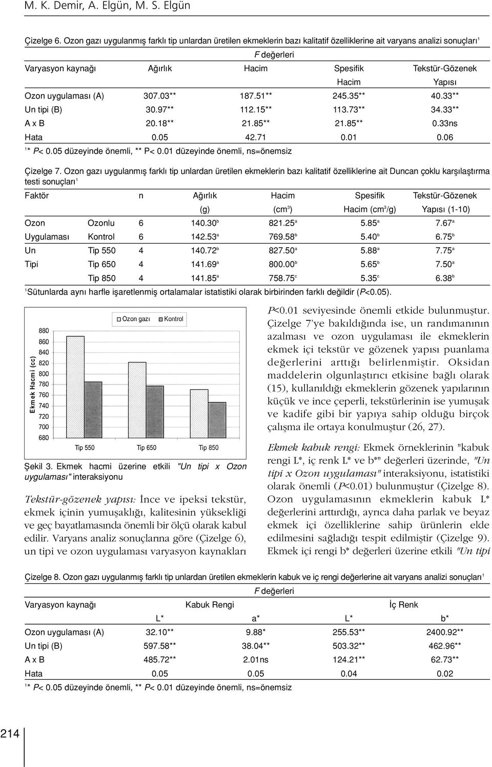 uygulamas (A) 307.03** 87.5** 245.35** 40.33** Un tipi (B) 30.97** 2.5** 3.73** 34.33** Ax B 20.8** 2.85** 2.85** 0.33ns Hata 0.05 42.7 0.0 0.06 * P< 0.05 düzeyinde önemli, ** P< 0.