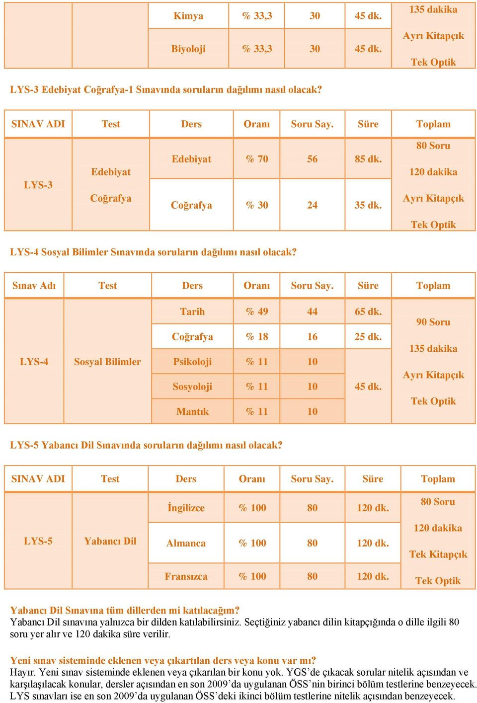 Sınav Adı Test Ders Oranı Soru Say. Süre Toplam LYS-4 Sosyal Bilimler Tarih % 49 44 65 dk. Coğrafya % 18 16 25 dk. Psikoloji % 11 10 Sosyoloji % 11 10 45 dk.