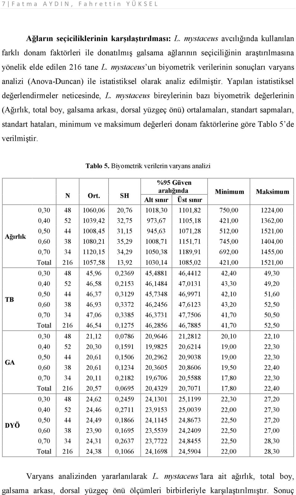 mystaceus un biyometrik verilerinin sonuçları varyans analizi (Anova -Duncan) ile istatistiksel olarak analiz edilmiştir. Yapılan istatistiksel değerlendirmeler neticesinde, L.