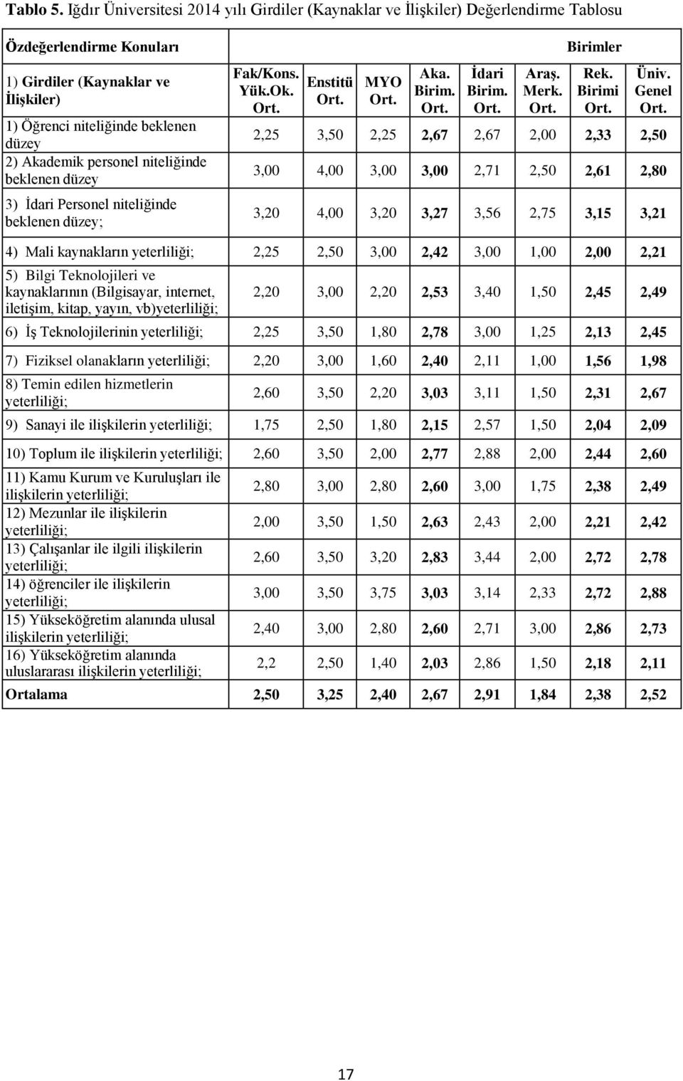 personel niteliğinde beklenen düzey 3) İdari Personel niteliğinde beklenen düzey; Fak/Kons. Yük.Ok. Enstitü MYO Aka. Birim. İdari Birim. Araş. Merk. Birimler Rek. Birimi Üniv.