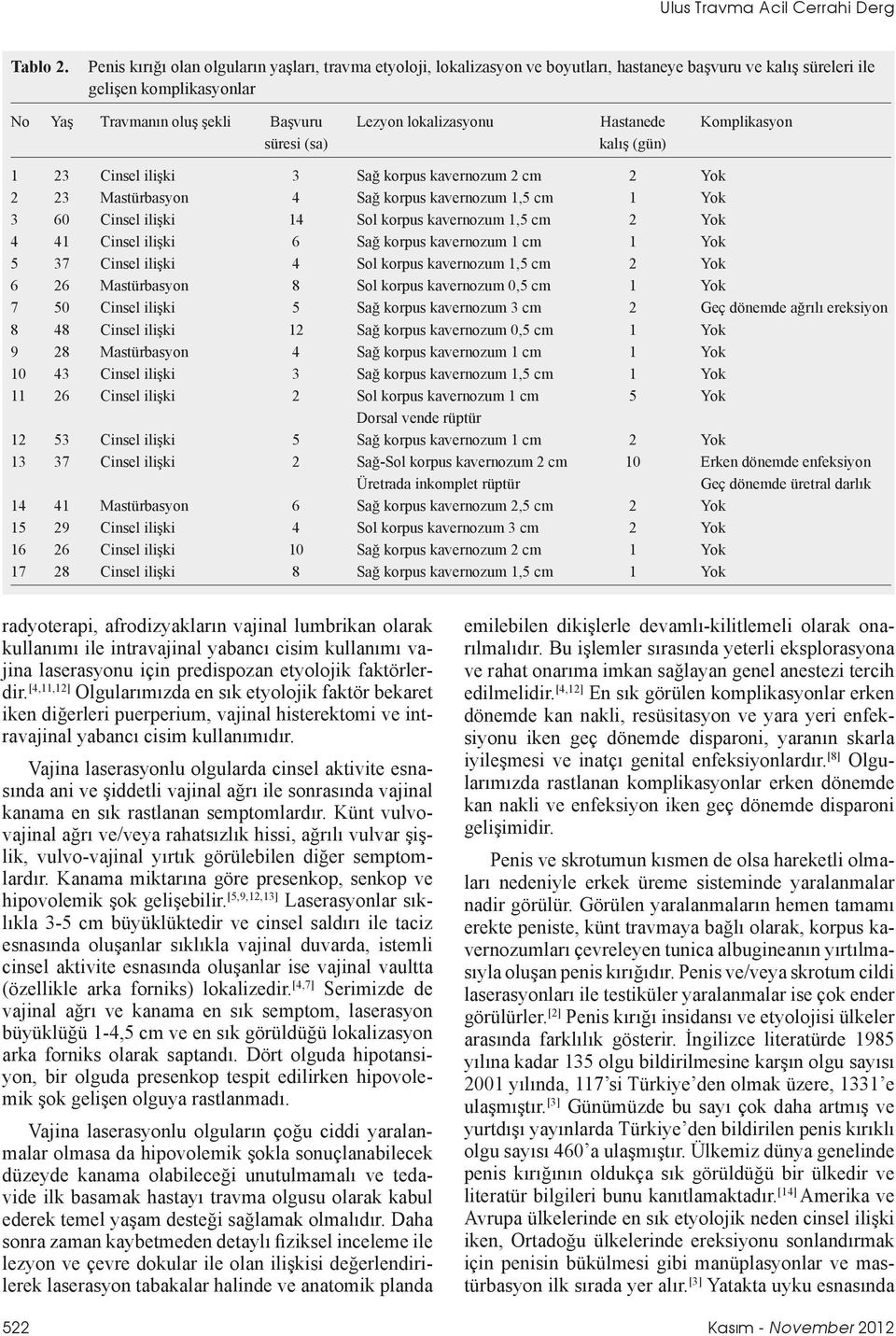 lokalizasyonu Hastanede Komplikasyon süresi (sa) kalış (gün) 1 23 Cinsel ilişki 3 Sağ korpus kavernozum 2 cm 2 Yok 2 23 Mastürbasyon 4 Sağ korpus kavernozum 1,5 cm 1 Yok 3 60 Cinsel ilişki 14 Sol