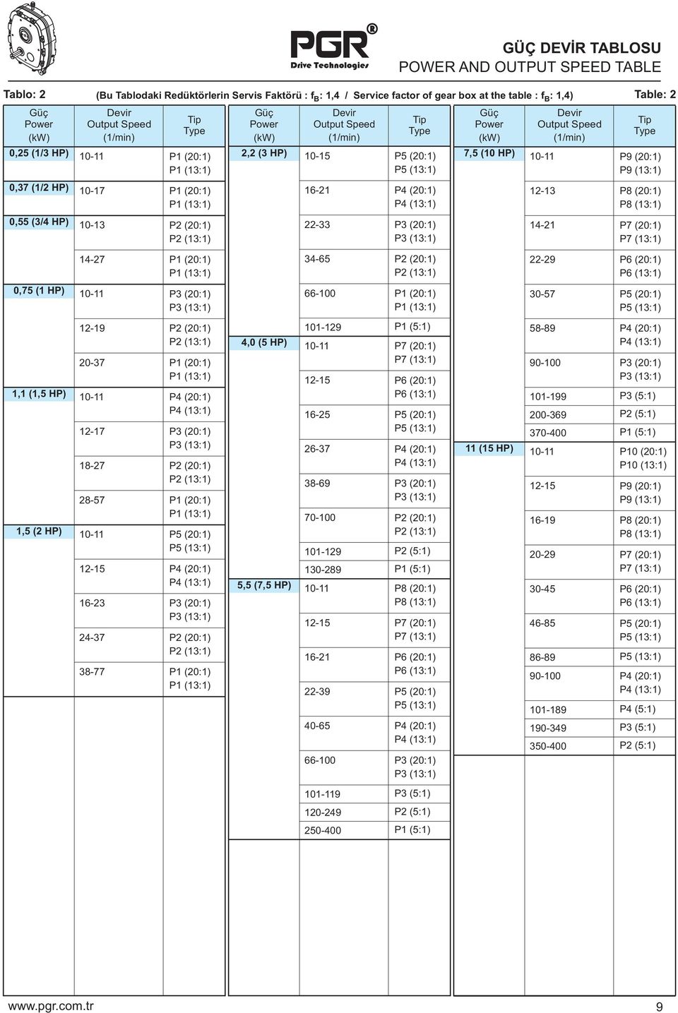 (13:1) P5 (13:1) P9 (13:1) 0,37 (1/2 HP) 17 P1 (:1) P1 (13:1) 0,55 (3/4 HP) 13 P2 (:1) P2 (13:1) 21 P4 (:1) P4 (13:1) 33 P3 (:1) P3 (13:1) 1213 P8 (:1) P8 (13:1) 1421 P7 (:1) P7 (13:1) 1427 P1 (:1)