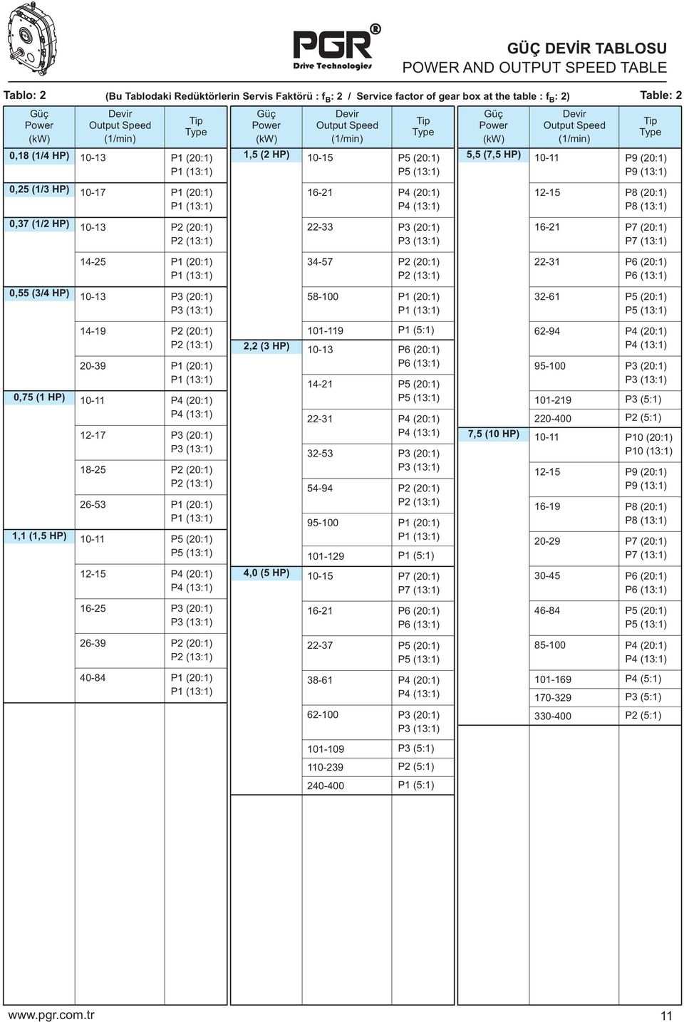 HP) 17 P1 (:1) P1 (13:1) 13 P2 (:1) P2 (13:1) 21 P4 (:1) P4 (13:1) 33 P3 (:1) P3 (13:1) GÜÇ DEVİR TABLOSU POWER AND OUTPUT SPEED TABLE 1215 P8 (:1) P8 (13:1) 21 P7 (:1) P7 (13:1) 1425 P1 (:1) P1