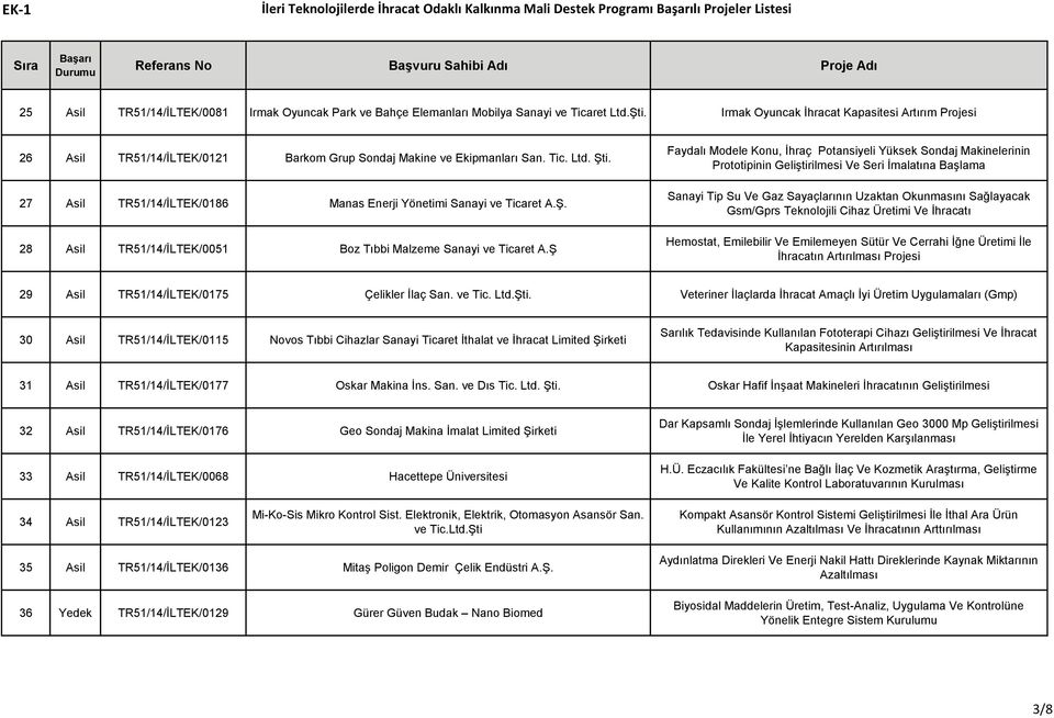27 Asil TR51/14/İLTEK/0186 Manas Enerji Yönetimi Sanayi ve Ticaret A.Ş. 28 Asil TR51/14/İLTEK/0051 Boz Tıbbi Malzeme Sanayi ve Ticaret A.