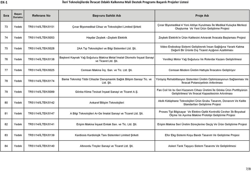 Başlaması Projesi 75 Yedek TR51/14/İLTEK/0028 2AA Tıp Teknolojileri ve Bilgi Sistemleri Ltd. Şti.