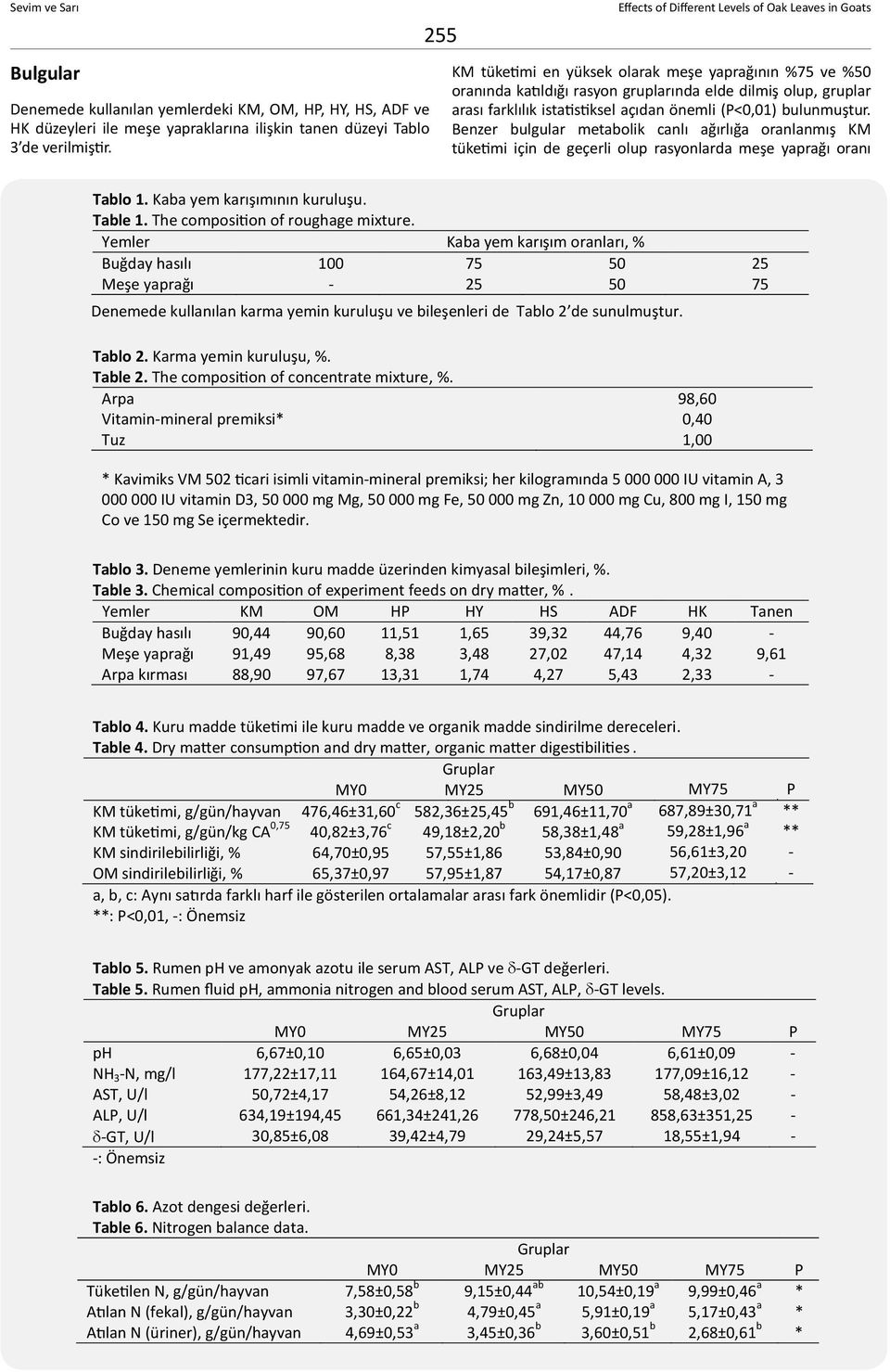 Benzer bulgular metabolik canlı ağırlığa oranlanmış KM tüketimi için de geçerli olup rasyonlarda meşe yaprağı oranı Tablo 1. Kaba yem karışımının kuruluşu. Table 1.