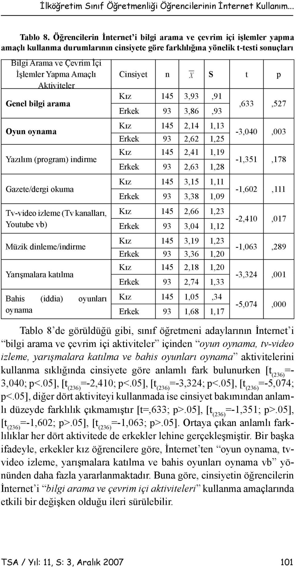 Aktiviteler Genel bilgi arama Oyun oynama Yazılım (program) indirme Gazete/dergi okuma Tv-video izleme (Tv kanalları, Youtube vb) Müzik dinleme/indirme Yarışmalara katılma Bahis (iddia) oyunları