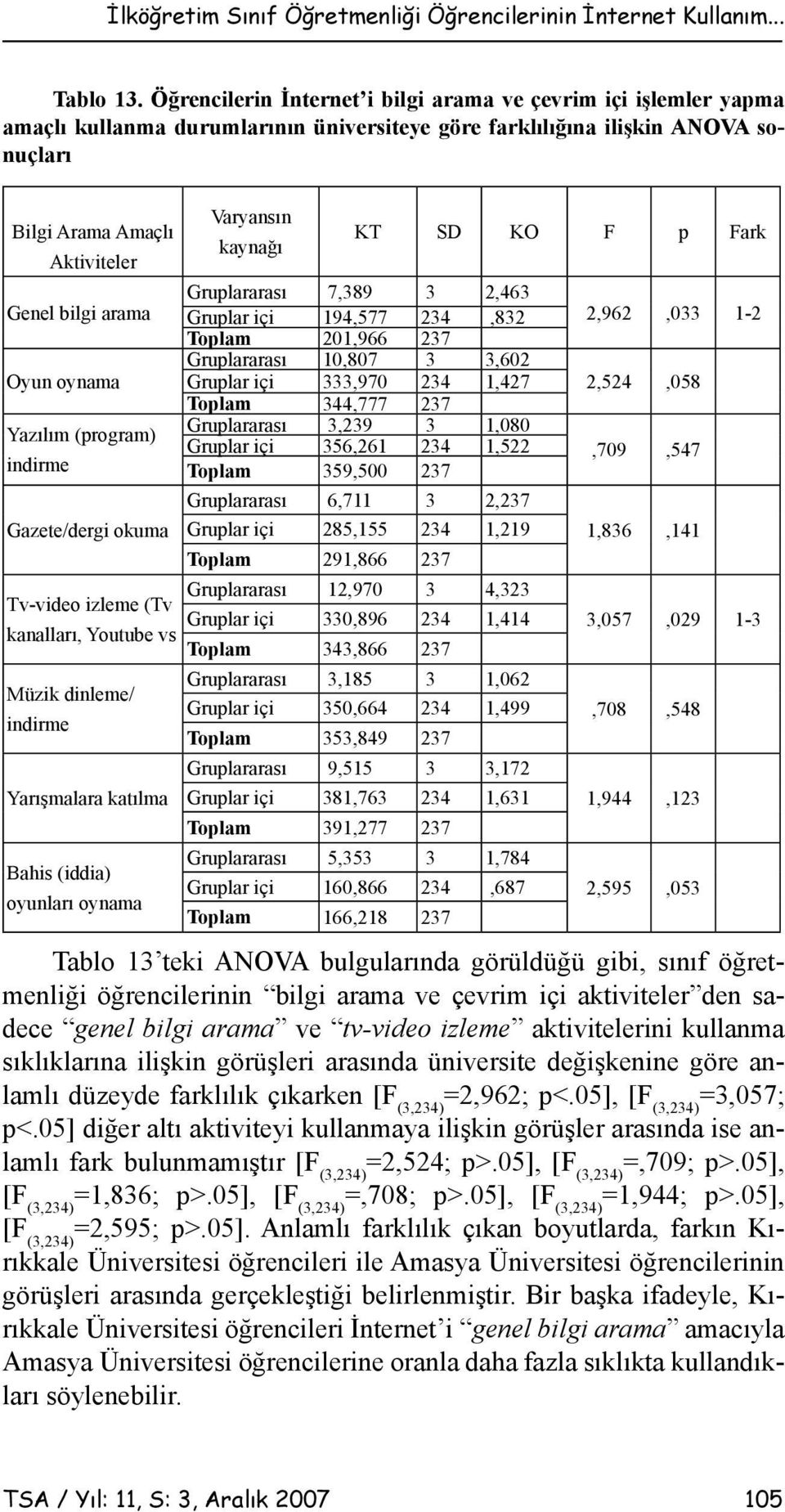 Gruplararası 7,389 3 2,463 Genel bilgi arama Gruplar içi 194,577 234,832 Toplam 201,966 237 Gruplararası 10,807 3 3,602 Oyun oynama Gruplar içi 333,970 234 1,427 Toplam 344,777 237 Yazılım (program)