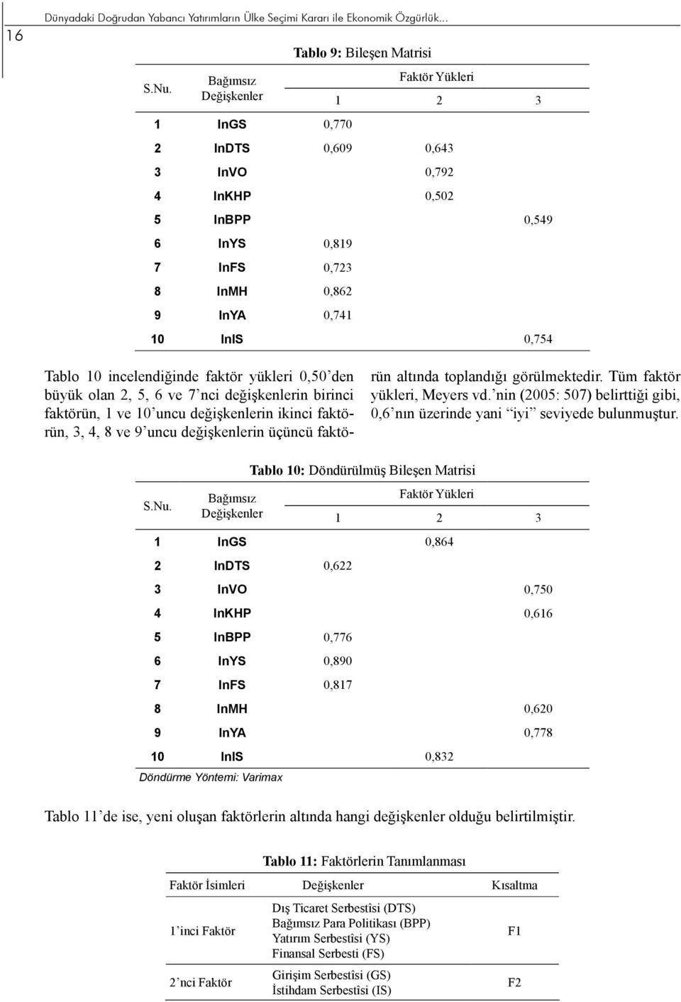 lnis 0,754 Tablo 10 incelendiğinde faktör yükleri 0,50 den büyük olan 2, 5, 6 ve 7 nci değişkenlerin birinci faktörün, 1 ve 10 uncu değişkenlerin ikinci faktörün, 3, 4, 8 ve 9 uncu değişkenlerin