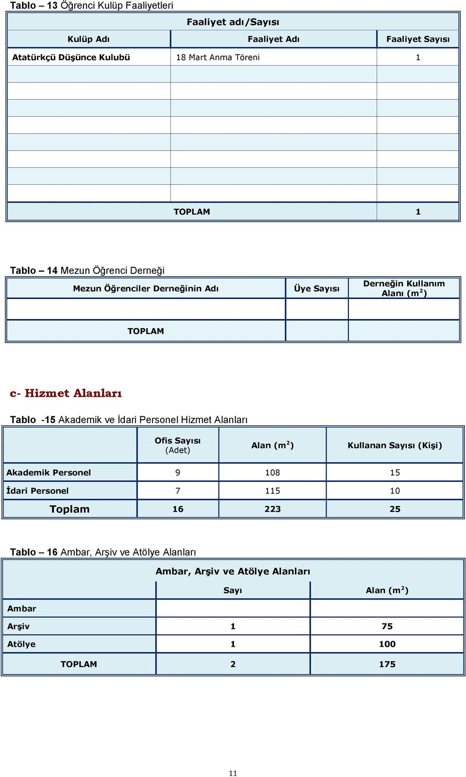 -15 Akademik ve İdari Personel Hizmet Alanları Ofis Sayısı (Adet) Alan (m 2 ) Kullanan Sayısı (Kişi) Akademik Personel 9 108 15 İdari Personel 7