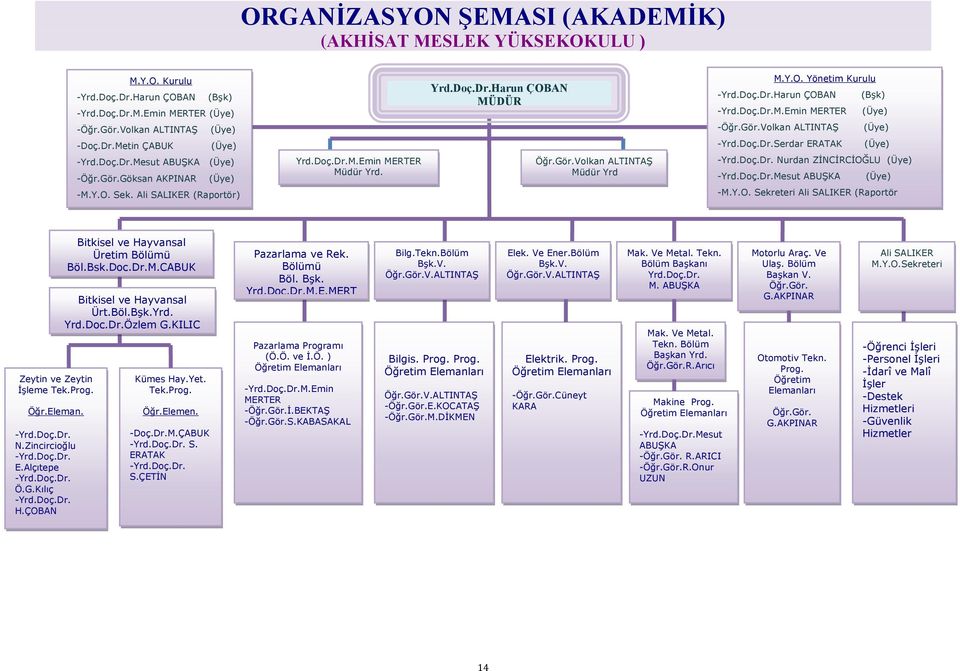 Doç.Dr.Harun ÇOBAN (Bşk) -Yrd.Doç.Dr.M.Emin MERTER (Üye) -Öğr.Gör.Volkan ALTINTAŞ (Üye) -Yrd.Doç.Dr.Serdar ERATAK (Üye) -Yrd.Doç.Dr. Nurdan ZİNCİRCİOĞLU (Üye) -Yrd.Doç.Dr.Mesut ABUŞKA (Üye) -M.Y.O. Sekreteri Ali SALIKER (Raportör Zeytin ve Zeytin İşleme Tek.