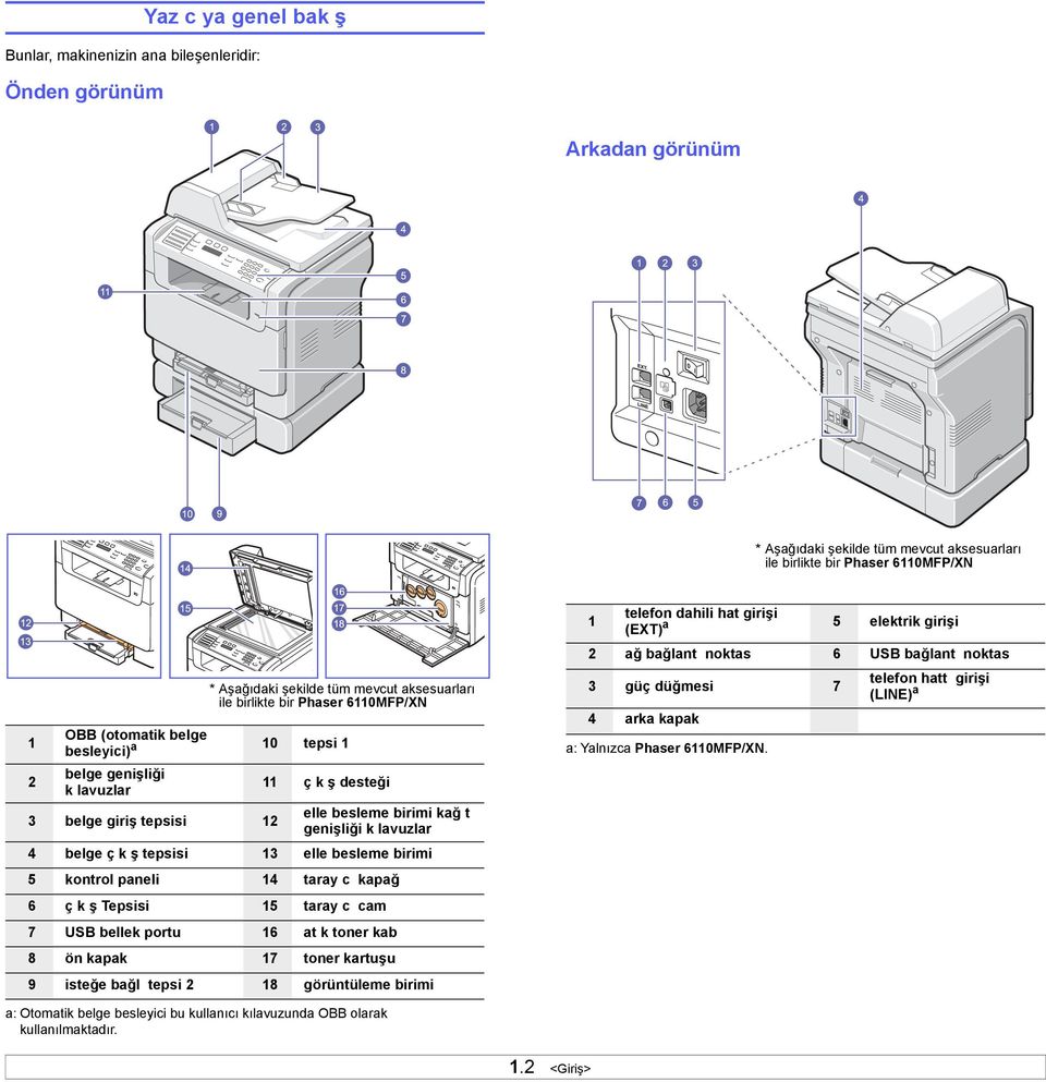 genişliği k lavuzlar 4 belge ç k ş tepsisi 13 elle besleme birimi 5 kontrol paneli 14 taray c kapağ 6 ç k ş Tepsisi 15 taray c cam 7 USB bellek portu 16 at k toner kab 8 ön kapak 17 toner kartuşu 9
