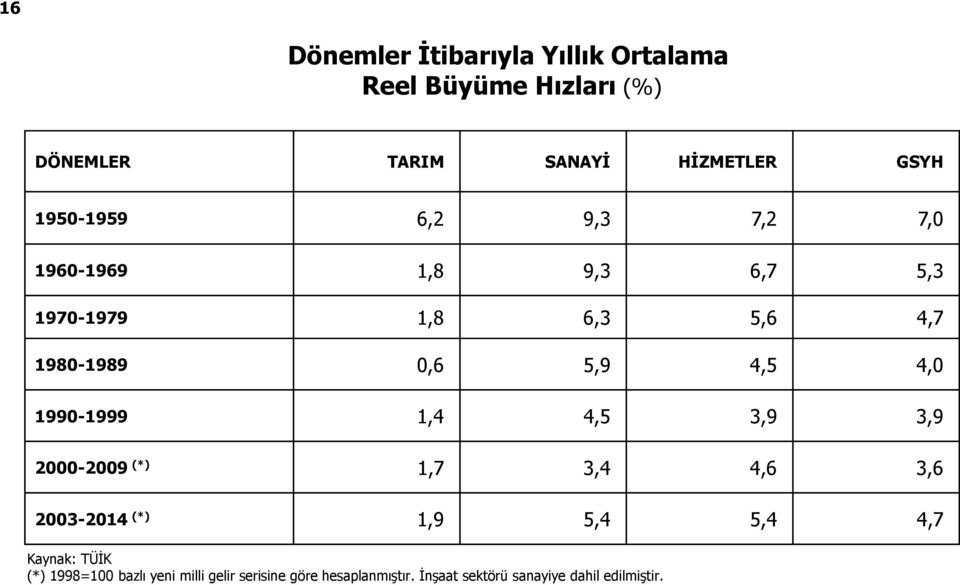 4,0 1990-1999 1,4 4,5 3,9 3,9 2000-2009 (*) 1,7 3,4 4,6 3,6 2003-2014 (*) 1,9 5,4 5,4 4,7 Kaynak: TÜİK