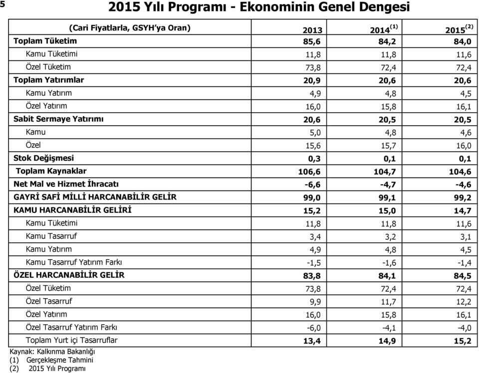 106,6 104,7 104,6 Net Mal ve Hizmet İhracatı -6,6-4,7-4,6 GAYRİ SAFİ MİLLİ HARCANABİLİR GELİR 99,0 99,1 99,2 KAMU HARCANABİLİR GELİRİ 15,2 15,0 14,7 Kamu Tüketimi 11,8 11,8 11,6 Kamu Tasarruf 3,4 3,2