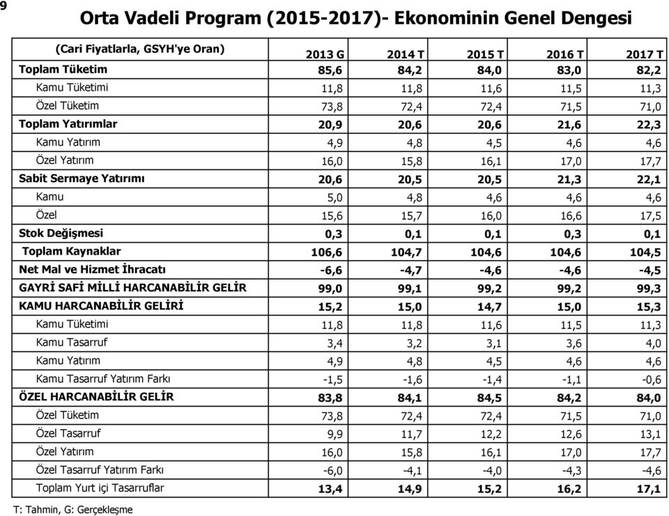 21,3 22,1 Kamu 5,0 4,8 4,6 4,6 4,6 Özel 15,6 15,7 16,0 16,6 17,5 Stok Değişmesi 0,3 0,1 0,1 0,3 0,1 Toplam Kaynaklar 106,6 104,7 104,6 104,6 104,5 Net Mal ve Hizmet İhracatı -6,6-4,7-4,6-4,6-4,5