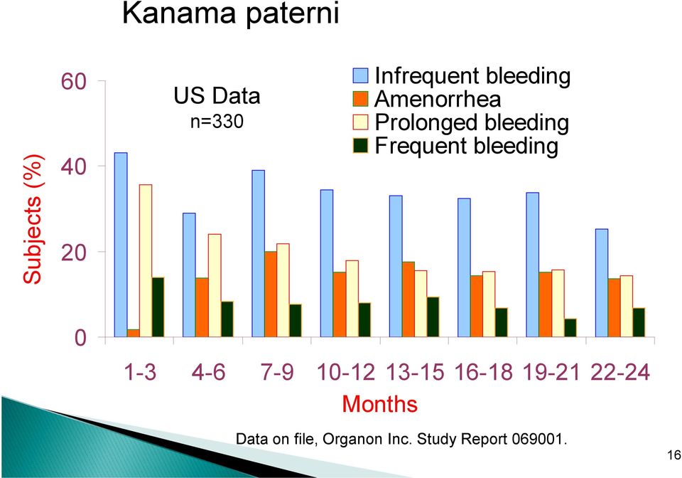 Frequent bleeding 0 1-3 4-6 7-9 10-12 13-15 16-18