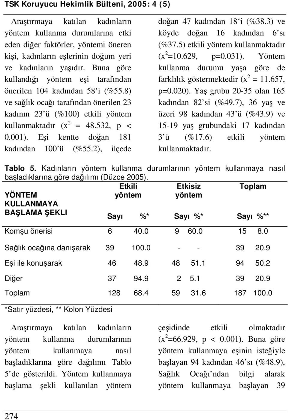 Eşi kentte doğan 181 kadından 100 ü (%55.2), ilçede doğan 47 kadından 18 i (%38.3) ve köyde doğan 16 kadından 6 sı (%37.5) etkili yöntem kullanmaktadır (x 2 =10.629, p=0.031).