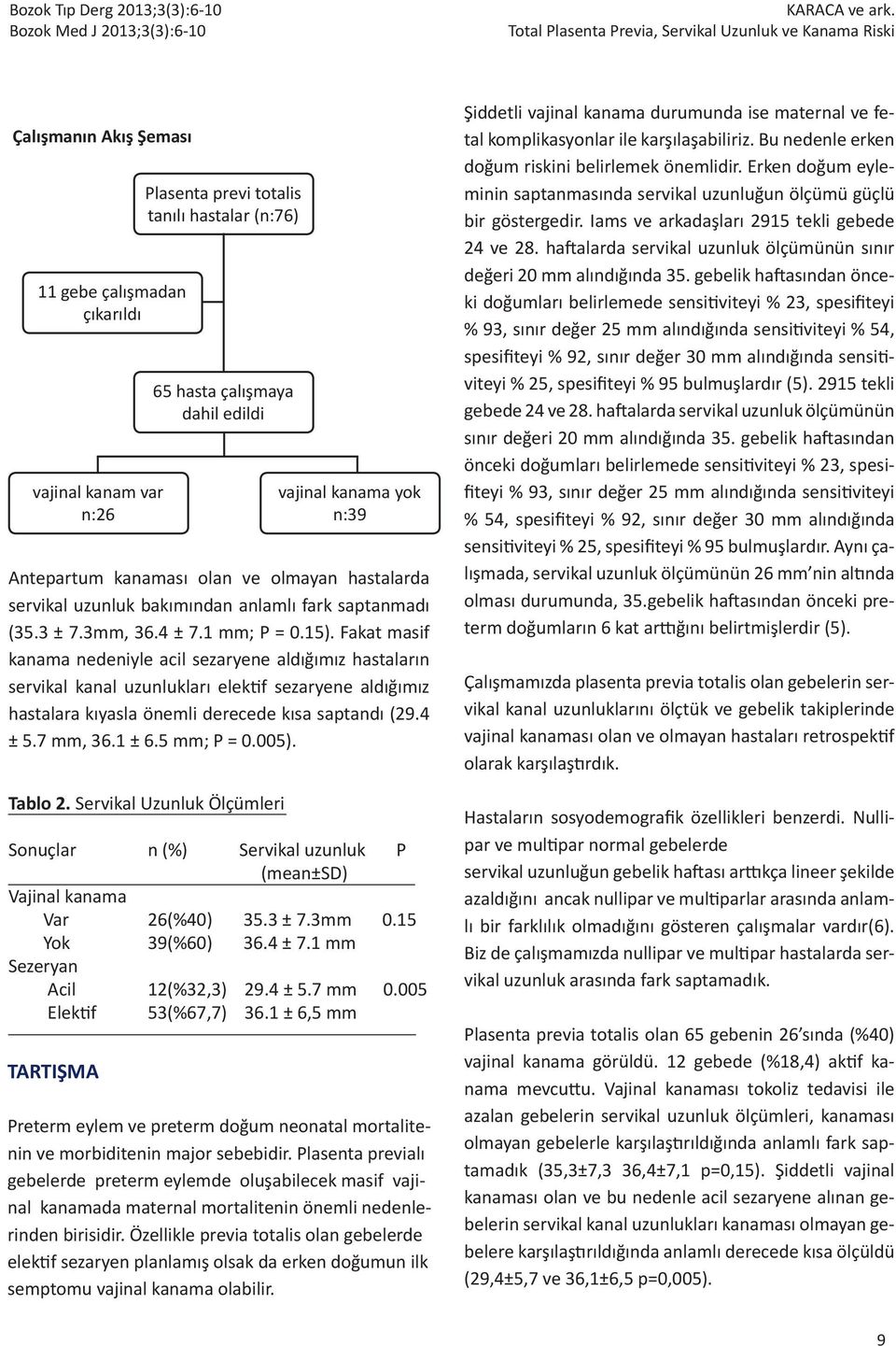 dahil edildi vajinal kanama yok n:39 Antepartum kanaması olan ve olmayan hastalarda servikal uzunluk bakımından anlamlı fark saptanmadı (35.3 ± 7.3mm, 36.4 ± 7.1 mm; P = 0.15).