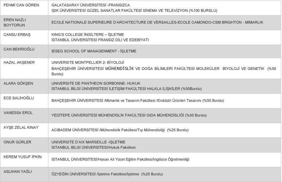 AKŞENER ALARA GÖKŞEN ECE SALİHOĞLU UNIVERSITE MONTPELLIER 2 BİYOLOJİ BAHÇEŞEHİR ÜNİVERSİTESİ M ÜHENDİSLİK VE DOĞA BİLİMLERİ FAKÜLTESİ MOLEKÜLER BİYOLOJİ VE GENETİK (%50 Burslu) UNIVERSITE DE PANTHEON