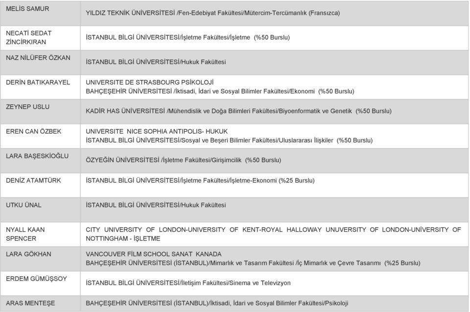 ve Doğa Bilimleri Fakültesi/Biyoenformatik ve Genetik (%50 Burslu) EREN CAN ÖZBEK LARA BAŞESKİOĞLU UNIVERSITE NICE SOPHIA ANTIPOLIS HUKUK İSTANBUL BİLGİ ÜNİVERSİTESİ/Sosyal ve Beşeri Bilimler