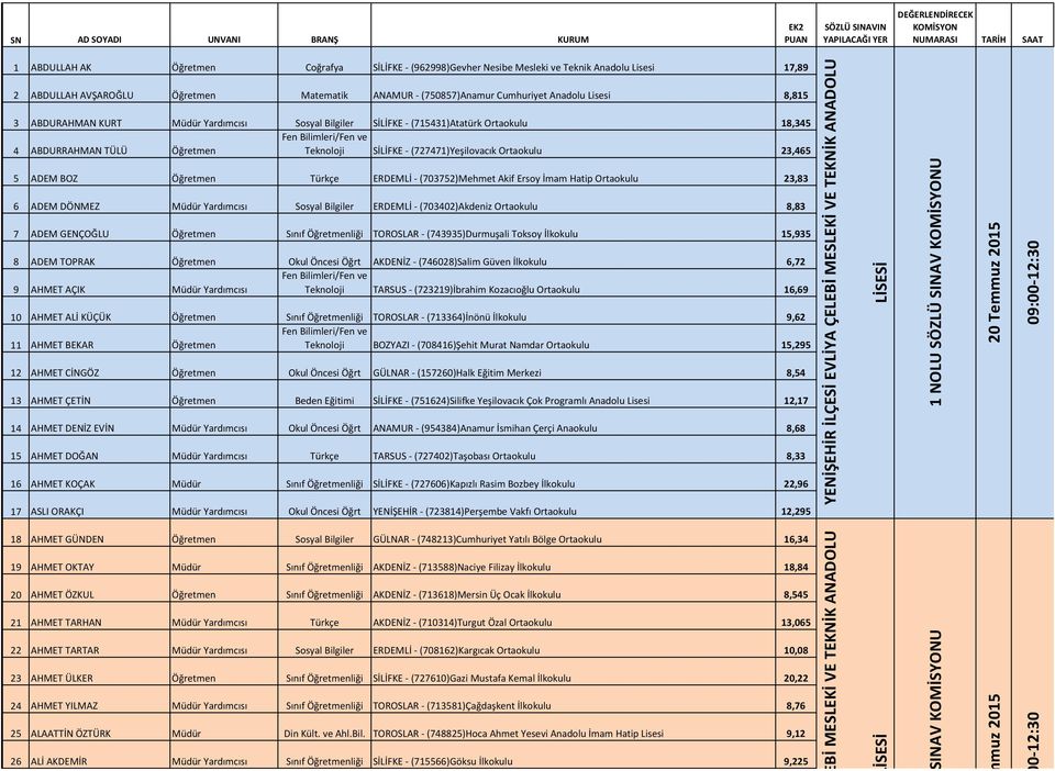 Türkçe ERDEMLİ - (703752)Mehmet Akif Ersoy İmam Hatip Ortaokulu 23,83 6 ADEM DÖNMEZ Müdür Yardımcısı Sosyal Bilgiler ERDEMLİ - (703402)Akdeniz Ortaokulu 8,83 7 ADEM GENÇOĞLU Öğretmen Sınıf