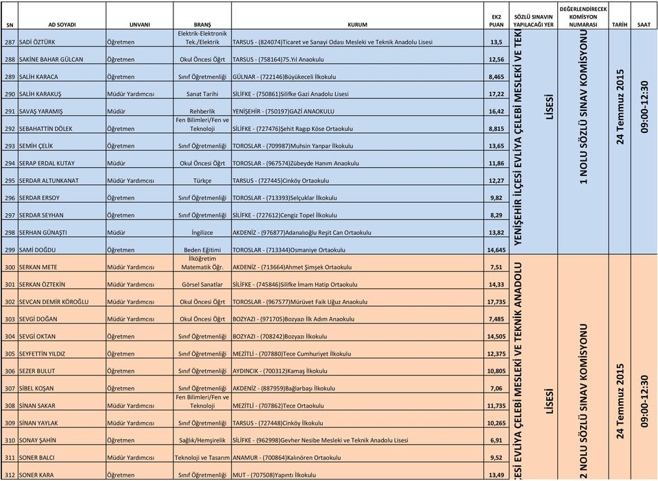 Yıl Anaokulu 12,56 289 SALİH KARACA Öğretmen Sınıf Öğretmenliği GÜLNAR - (722146)Büyükeceli İlkokulu 8,465 290 SALİH KARAKUŞ Müdür Yardımcısı Sanat Tarihi SİLİFKE - (750861)Silifke Gazi Anadolu