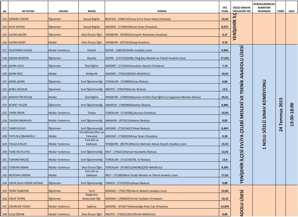 SÜLEYMAN YILMAZ Müdür Yardımcısı Felsefe SİLİFKE - (280185)Silifke Anadolu Lisesi 9,845 318 ŞADAN SEMİZER Öğretmen Biyoloji SİLİFKE - (157522)Silifke Uluğ Bey Mesleki ve Teknik Anadolu Lisesi 17,635