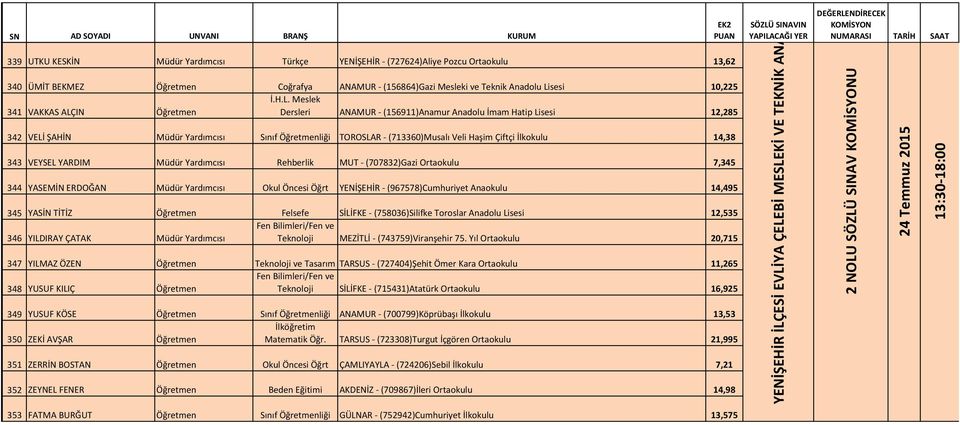 Meslek 341 VAKKAS ALÇIN Öğretmen Dersleri ANAMUR - (156911)Anamur Anadolu İmam Hatip Lisesi 12,285 342 VELİ ŞAHİN Müdür Yardımcısı Sınıf Öğretmenliği TOROSLAR - (713360)Musalı Veli Haşim Çiftçi