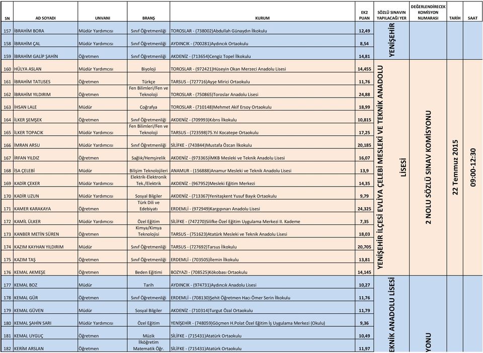 Anadolu Lisesi 14,455 161 İBRAHİM TATLISES Öğretmen Türkçe TARSUS - (727716)Ayşe Mirici Ortaokulu 11,76 162 İBRAHİM YILDIRIM Öğretmen Teknoloji TOROSLAR - (750865)Toroslar Anadolu Lisesi 24,88 163